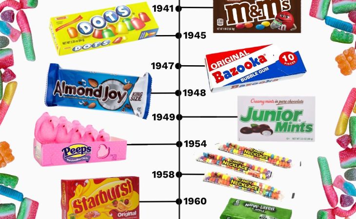 Which candy came out the year you were born?