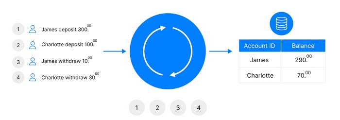 Change Data Capture